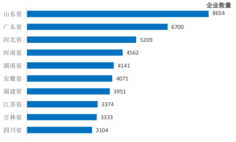 图2-4 预制菜企业数量Top10省份(截至2022年12月31日)(图表数据来自毕马威《2022年中国餐饮企业发展报告》)