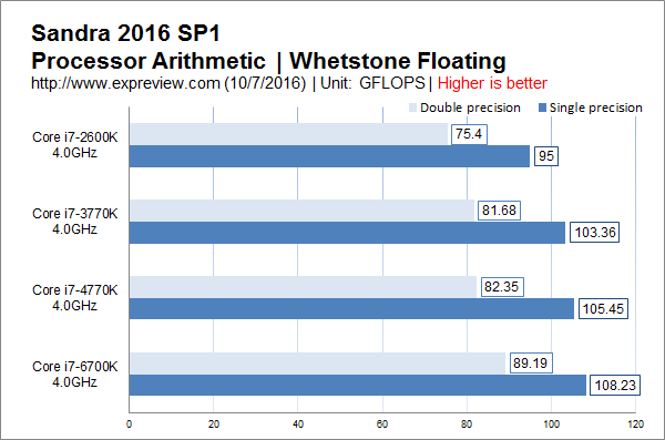 飞跃式提升何时来?Intel历代Core i7处理器性能对比