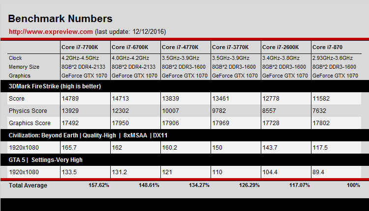 飞跃式提升何时来?Intel历代Core i7处理器性能对比