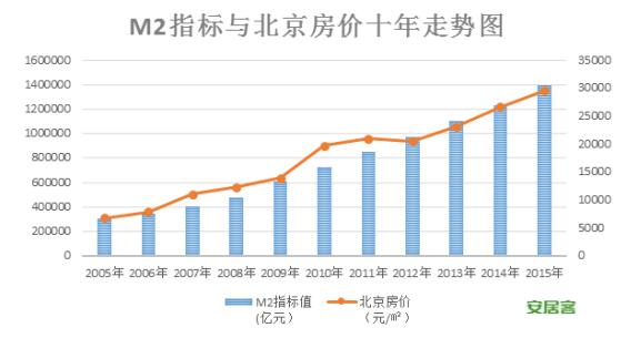 安居客:这三个原因决定了京沪房价难逆转