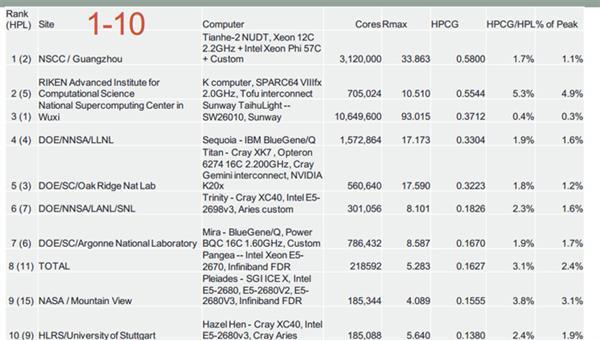 2016年上半年度的hpcg性能榜单,中国的天河2号是第一,日本k位列第二