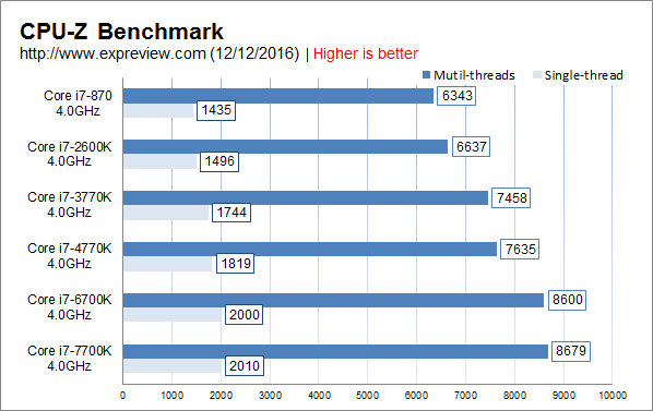 飞跃式提升何时来?Intel历代Core i7处理器性能对比