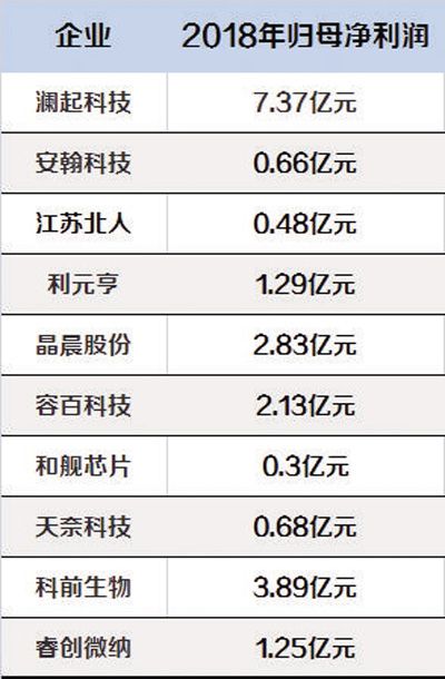 留美生涯结束 澜起科技冲刺科创板
