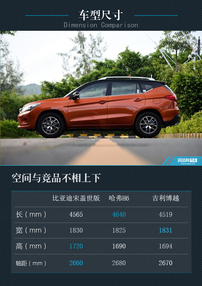 整车尺寸上看,比亚迪宋和其他两款竞品相差不大.