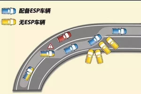 我个人建议选车尽量选有esp的.