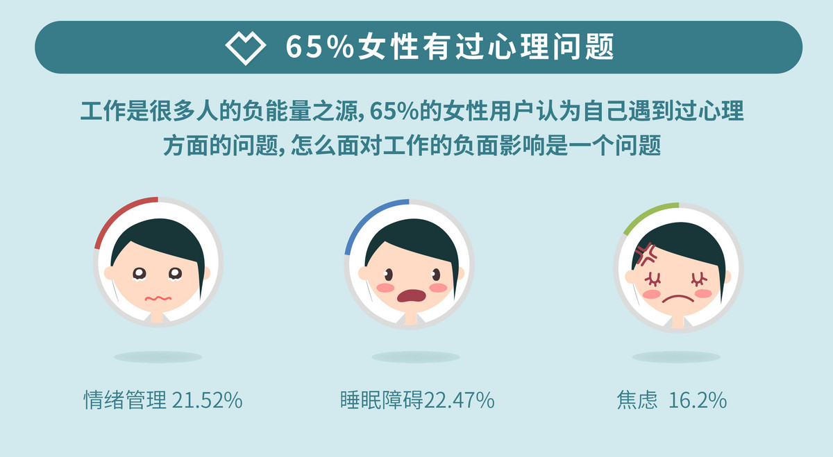 脉脉联合平安好医生发布职场女性健康报告:65%职场女性有心理问题