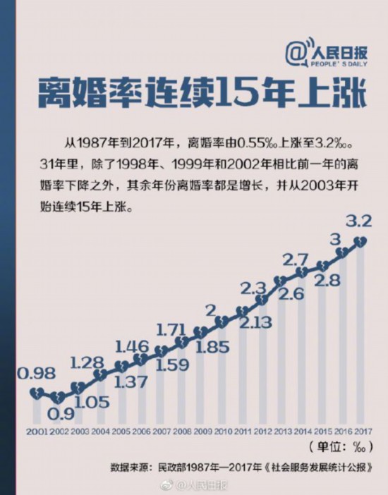中国人婚姻数据:晚婚现象明显 离婚率逐年走高