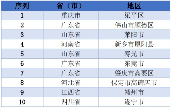 表2-2  全国十大预制菜创新发展地区优秀案例 (由中国优质农产品开发服务协会评出)